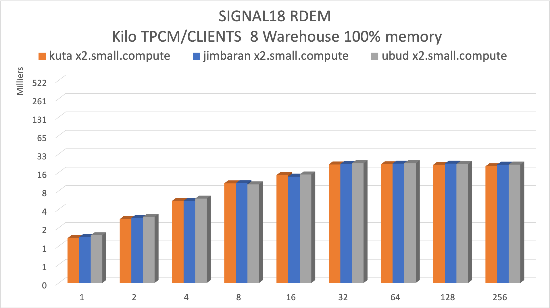Benchmark TPC-C Cloud18 — Milliers de transactions type e-Commerce par minute sur MariaDB 11.8 — Infra X2 : 2 nœuds actif/passif, Small : 16G de RAM, 2vCPU, 300 IOPS